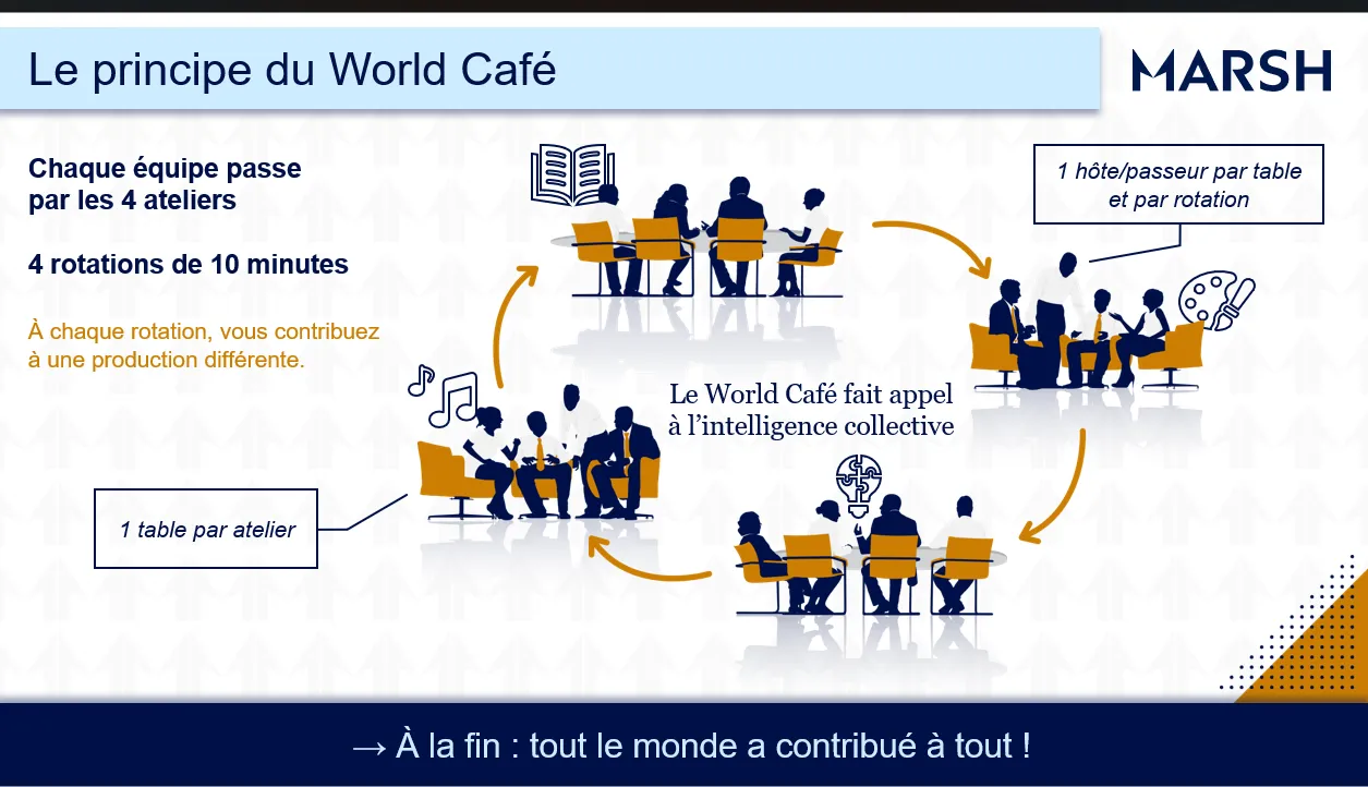 Le principe du World Café : quatre équipes, quatre ateliers, quatre rotations de 10 minutes - à la fin, tout le monde a contribué à tout.