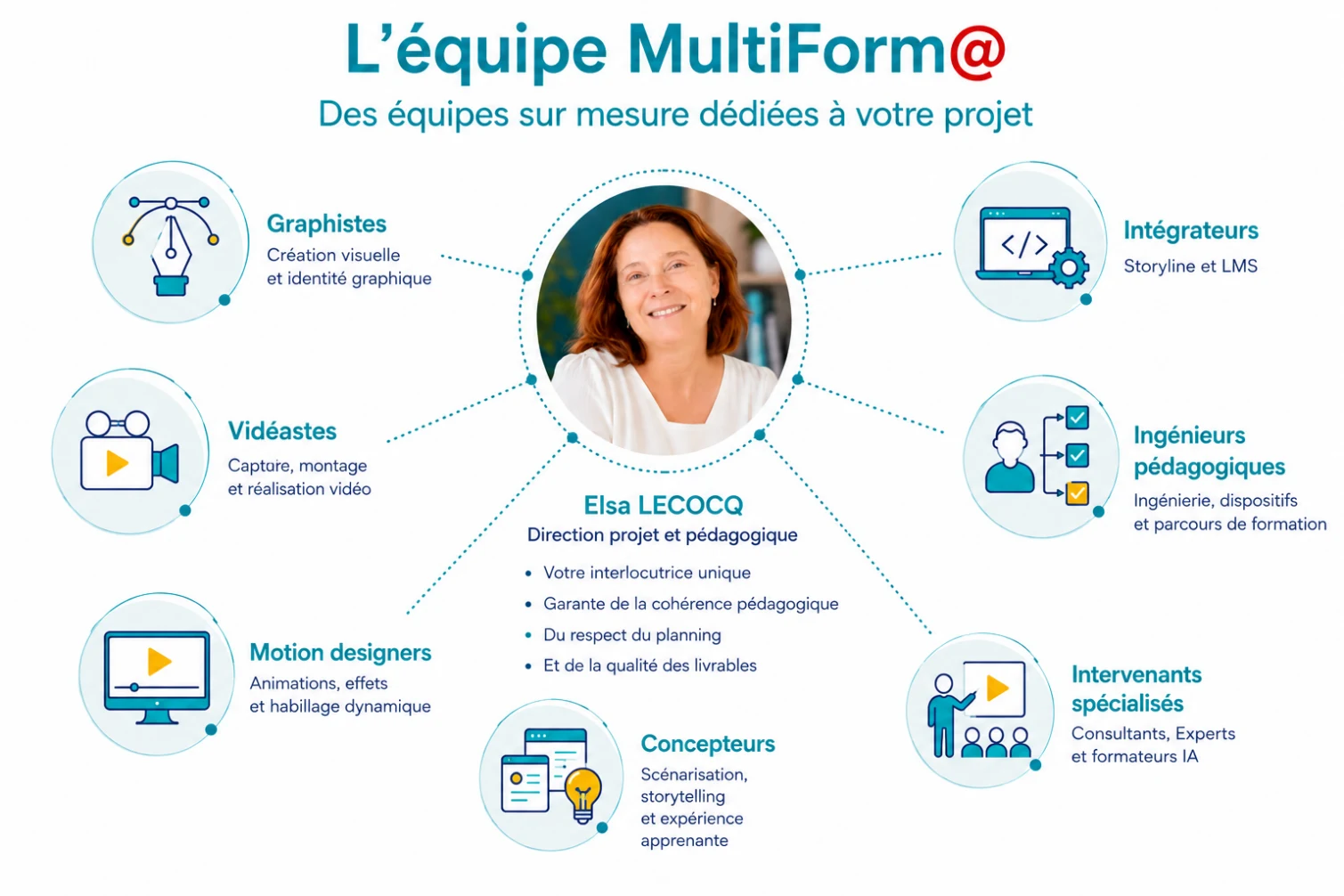 L’équipe MultiForm@, des équipes sur mesure dédiées à votre projet. Au centre, Elsa Lecocq, direction projet et pédagogique : votre interlocutrice unique, garante de la cohérence pédagogique, du respect du planning et de la qualité des livrables. Autour d’elle, sept expertises mobilisées selon les besoins : graphistes (création visuelle et identité graphique), vidéastes (captation, montage et réalisation vidéo), motion designers (animations, effets et habillage dynamique), concepteurs (scénarisation, storytelling et expérience apprenante), intervenants spécialisés (consultants, experts et formateurs IA), ingénieurs pédagogiques (ingénierie, dispositifs et parcours de formation) et intégrateurs (Storyline et LMS).